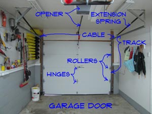 Garage Door Components